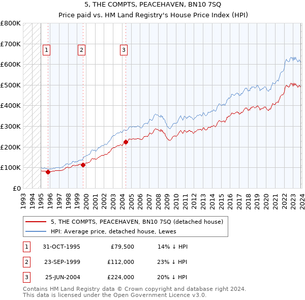 5, THE COMPTS, PEACEHAVEN, BN10 7SQ: Price paid vs HM Land Registry's House Price Index