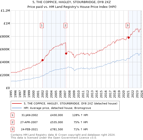 5, THE COPPICE, HAGLEY, STOURBRIDGE, DY8 2XZ: Price paid vs HM Land Registry's House Price Index