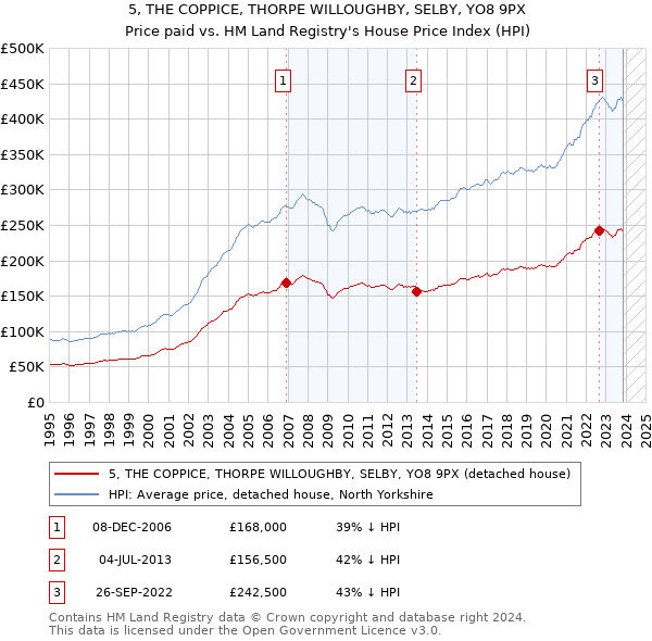 5, THE COPPICE, THORPE WILLOUGHBY, SELBY, YO8 9PX: Price paid vs HM Land Registry's House Price Index
