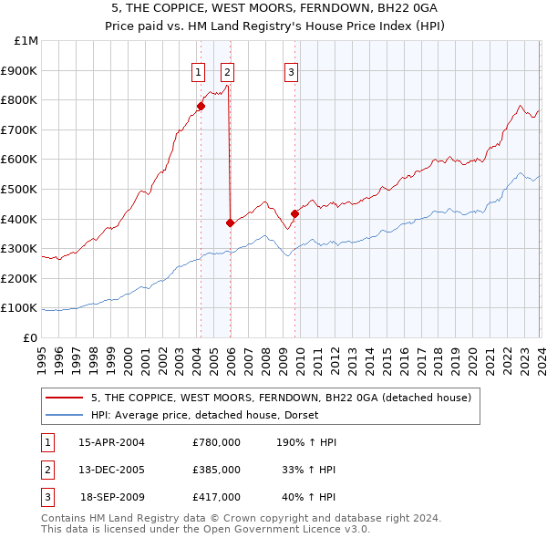5, THE COPPICE, WEST MOORS, FERNDOWN, BH22 0GA: Price paid vs HM Land Registry's House Price Index