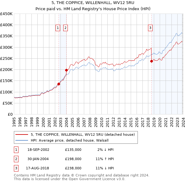 5, THE COPPICE, WILLENHALL, WV12 5RU: Price paid vs HM Land Registry's House Price Index