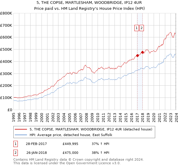 5, THE COPSE, MARTLESHAM, WOODBRIDGE, IP12 4UR: Price paid vs HM Land Registry's House Price Index