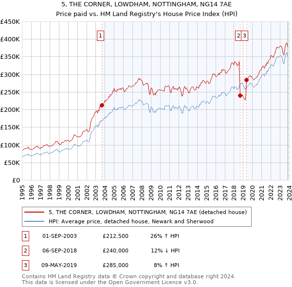 5, THE CORNER, LOWDHAM, NOTTINGHAM, NG14 7AE: Price paid vs HM Land Registry's House Price Index