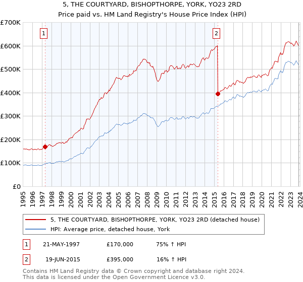 5, THE COURTYARD, BISHOPTHORPE, YORK, YO23 2RD: Price paid vs HM Land Registry's House Price Index