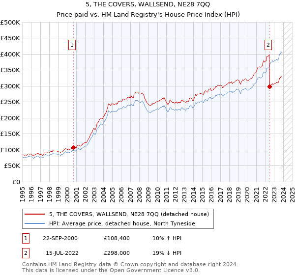 5, THE COVERS, WALLSEND, NE28 7QQ: Price paid vs HM Land Registry's House Price Index