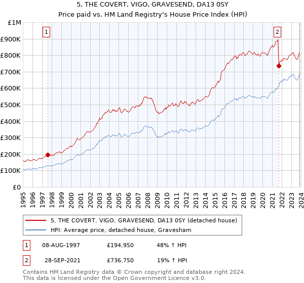 5, THE COVERT, VIGO, GRAVESEND, DA13 0SY: Price paid vs HM Land Registry's House Price Index