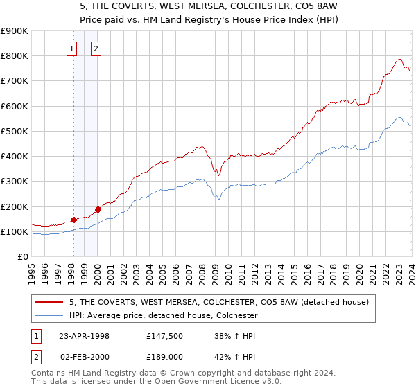5, THE COVERTS, WEST MERSEA, COLCHESTER, CO5 8AW: Price paid vs HM Land Registry's House Price Index