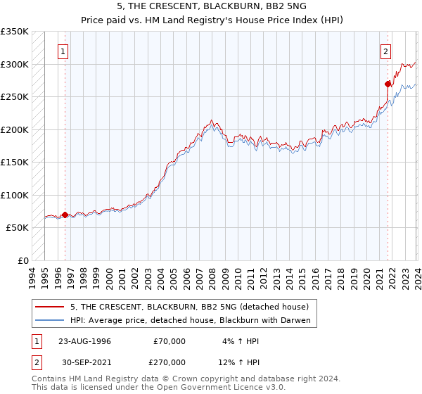 5, THE CRESCENT, BLACKBURN, BB2 5NG: Price paid vs HM Land Registry's House Price Index