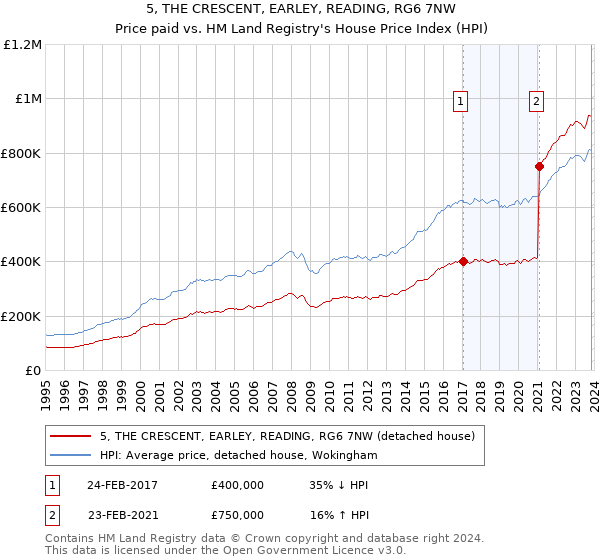 5, THE CRESCENT, EARLEY, READING, RG6 7NW: Price paid vs HM Land Registry's House Price Index