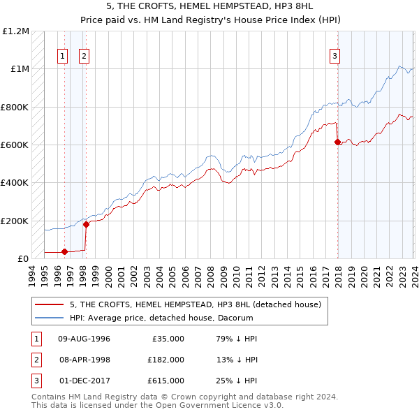 5, THE CROFTS, HEMEL HEMPSTEAD, HP3 8HL: Price paid vs HM Land Registry's House Price Index