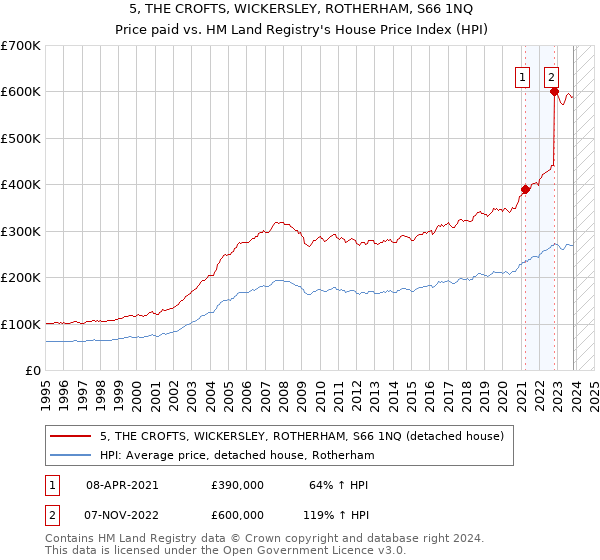 5, THE CROFTS, WICKERSLEY, ROTHERHAM, S66 1NQ: Price paid vs HM Land Registry's House Price Index
