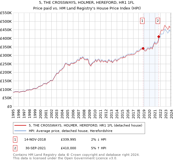 5, THE CROSSWAYS, HOLMER, HEREFORD, HR1 1FL: Price paid vs HM Land Registry's House Price Index