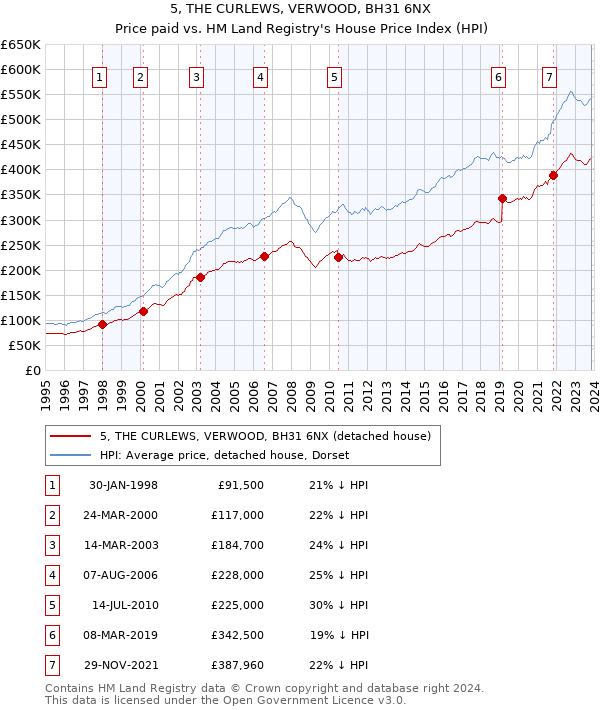 5, THE CURLEWS, VERWOOD, BH31 6NX: Price paid vs HM Land Registry's House Price Index