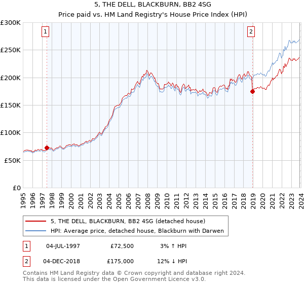 5, THE DELL, BLACKBURN, BB2 4SG: Price paid vs HM Land Registry's House Price Index