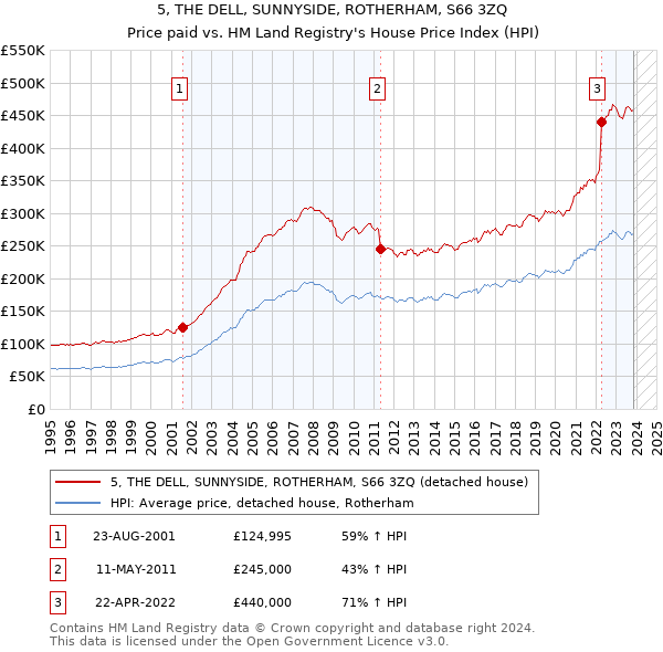 5, THE DELL, SUNNYSIDE, ROTHERHAM, S66 3ZQ: Price paid vs HM Land Registry's House Price Index