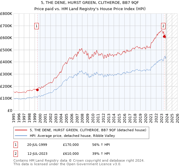 5, THE DENE, HURST GREEN, CLITHEROE, BB7 9QF: Price paid vs HM Land Registry's House Price Index
