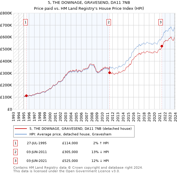 5, THE DOWNAGE, GRAVESEND, DA11 7NB: Price paid vs HM Land Registry's House Price Index