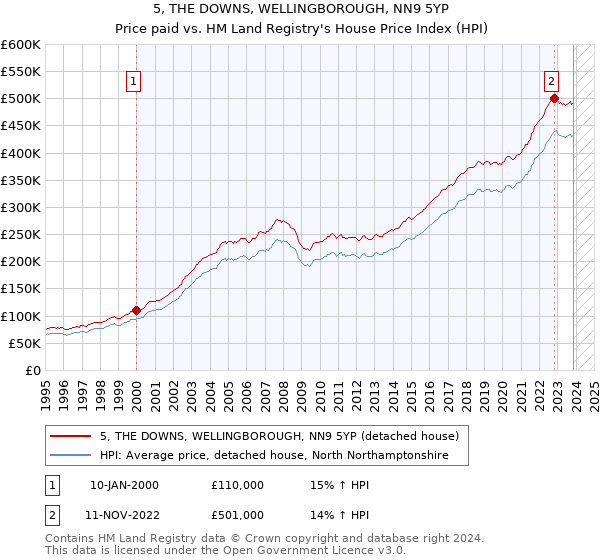 5, THE DOWNS, WELLINGBOROUGH, NN9 5YP: Price paid vs HM Land Registry's House Price Index