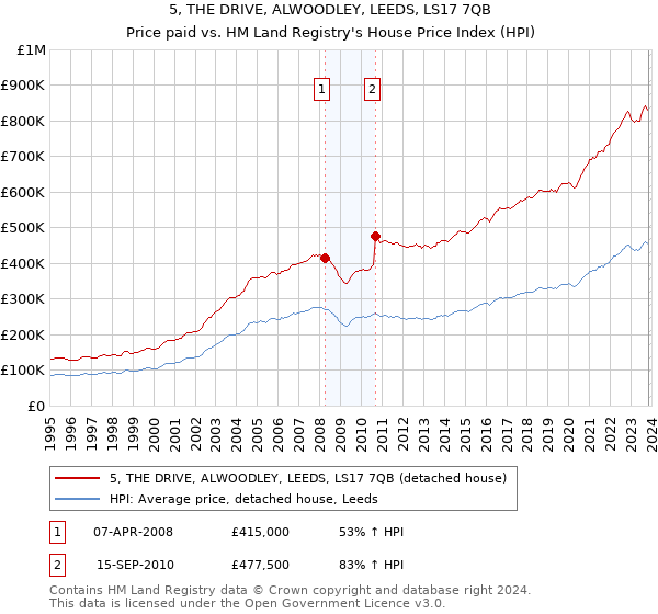5, THE DRIVE, ALWOODLEY, LEEDS, LS17 7QB: Price paid vs HM Land Registry's House Price Index