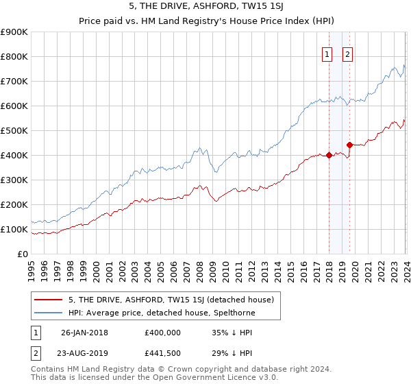 5, THE DRIVE, ASHFORD, TW15 1SJ: Price paid vs HM Land Registry's House Price Index