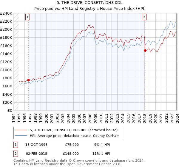 5, THE DRIVE, CONSETT, DH8 0DL: Price paid vs HM Land Registry's House Price Index