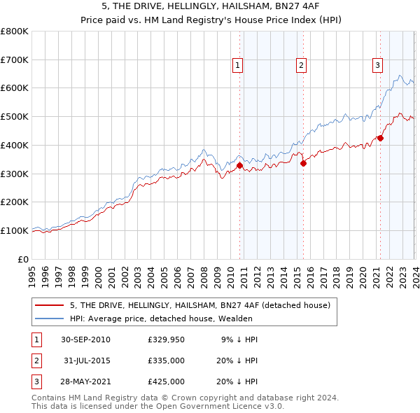 5, THE DRIVE, HELLINGLY, HAILSHAM, BN27 4AF: Price paid vs HM Land Registry's House Price Index