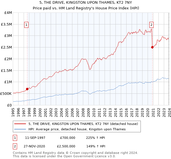5, THE DRIVE, KINGSTON UPON THAMES, KT2 7NY: Price paid vs HM Land Registry's House Price Index