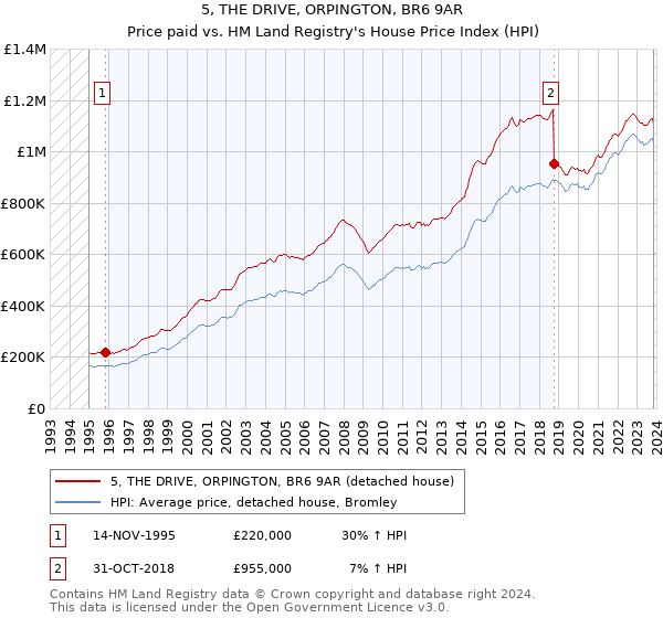 5, THE DRIVE, ORPINGTON, BR6 9AR: Price paid vs HM Land Registry's House Price Index