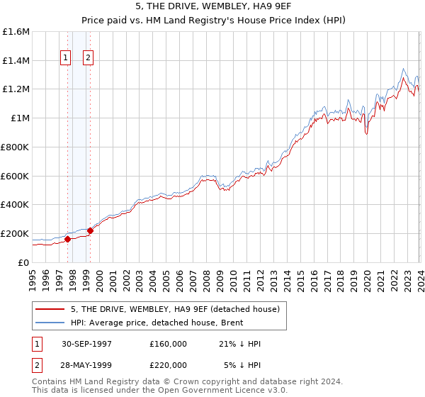 5, THE DRIVE, WEMBLEY, HA9 9EF: Price paid vs HM Land Registry's House Price Index