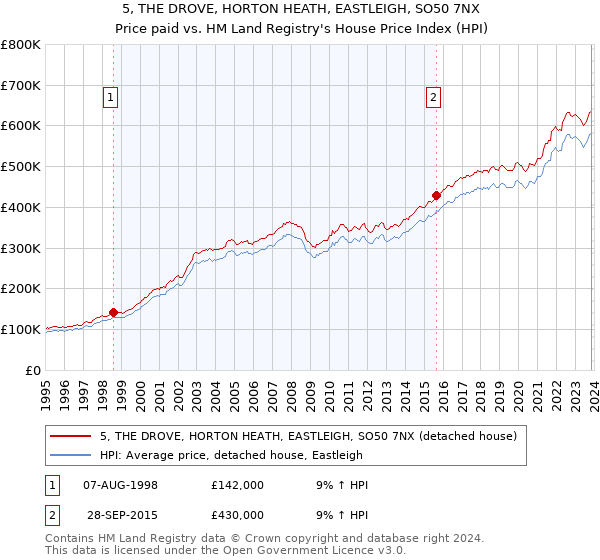 5, THE DROVE, HORTON HEATH, EASTLEIGH, SO50 7NX: Price paid vs HM Land Registry's House Price Index