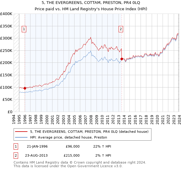 5, THE EVERGREENS, COTTAM, PRESTON, PR4 0LQ: Price paid vs HM Land Registry's House Price Index