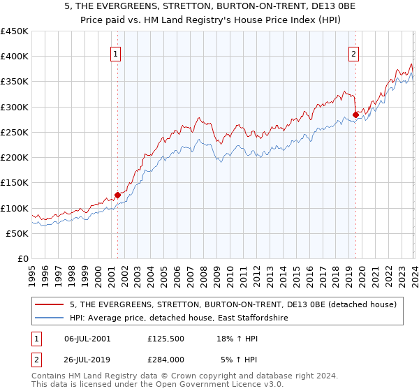 5, THE EVERGREENS, STRETTON, BURTON-ON-TRENT, DE13 0BE: Price paid vs HM Land Registry's House Price Index