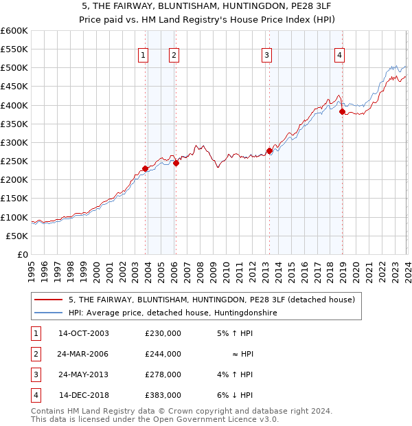 5, THE FAIRWAY, BLUNTISHAM, HUNTINGDON, PE28 3LF: Price paid vs HM Land Registry's House Price Index
