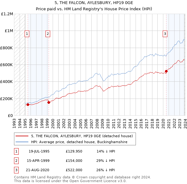5, THE FALCON, AYLESBURY, HP19 0GE: Price paid vs HM Land Registry's House Price Index