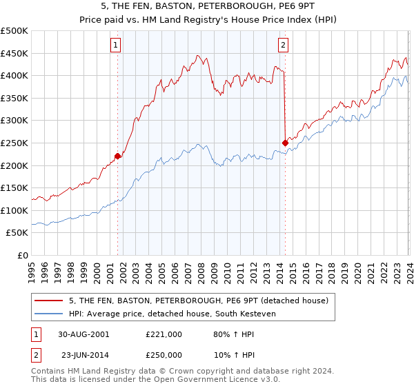 5, THE FEN, BASTON, PETERBOROUGH, PE6 9PT: Price paid vs HM Land Registry's House Price Index
