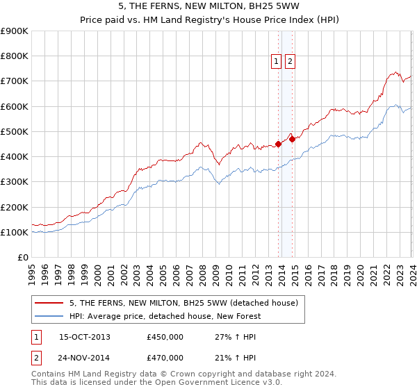 5, THE FERNS, NEW MILTON, BH25 5WW: Price paid vs HM Land Registry's House Price Index