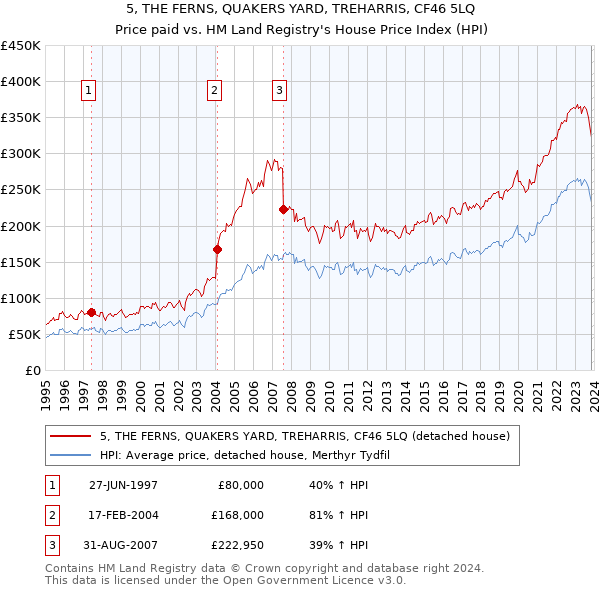 5, THE FERNS, QUAKERS YARD, TREHARRIS, CF46 5LQ: Price paid vs HM Land Registry's House Price Index