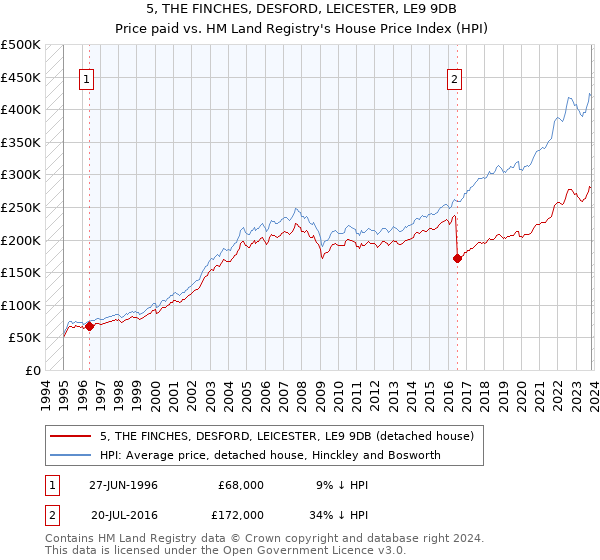 5, THE FINCHES, DESFORD, LEICESTER, LE9 9DB: Price paid vs HM Land Registry's House Price Index