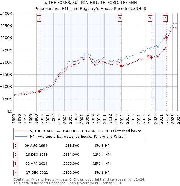 5, THE FOXES, SUTTON HILL, TELFORD, TF7 4NH: Price paid vs HM Land Registry's House Price Index