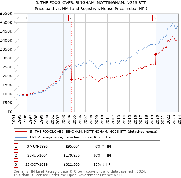 5, THE FOXGLOVES, BINGHAM, NOTTINGHAM, NG13 8TT: Price paid vs HM Land Registry's House Price Index