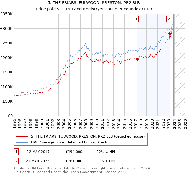 5, THE FRIARS, FULWOOD, PRESTON, PR2 8LB: Price paid vs HM Land Registry's House Price Index