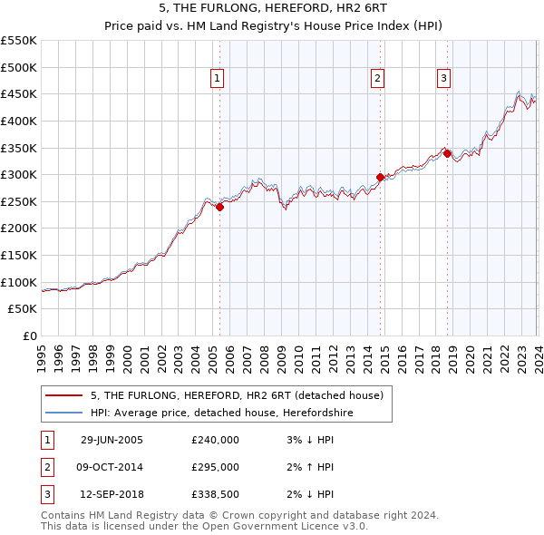 5, THE FURLONG, HEREFORD, HR2 6RT: Price paid vs HM Land Registry's House Price Index