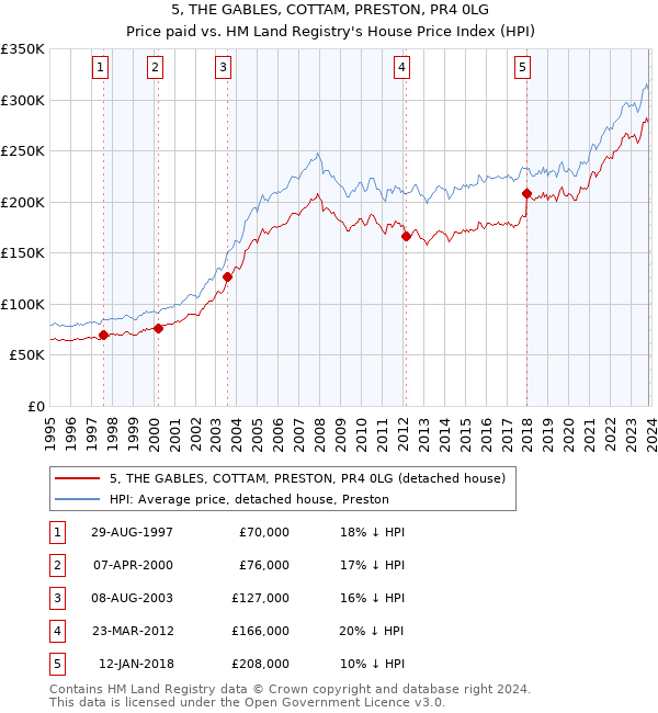 5, THE GABLES, COTTAM, PRESTON, PR4 0LG: Price paid vs HM Land Registry's House Price Index