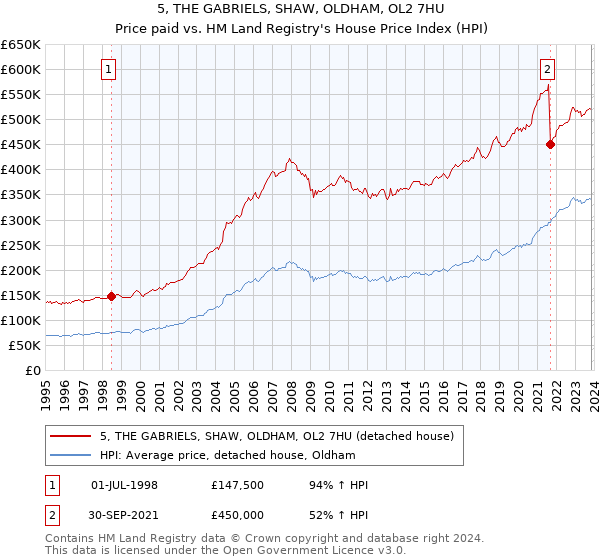 5, THE GABRIELS, SHAW, OLDHAM, OL2 7HU: Price paid vs HM Land Registry's House Price Index