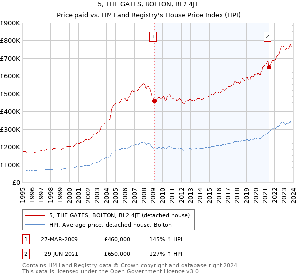 5, THE GATES, BOLTON, BL2 4JT: Price paid vs HM Land Registry's House Price Index