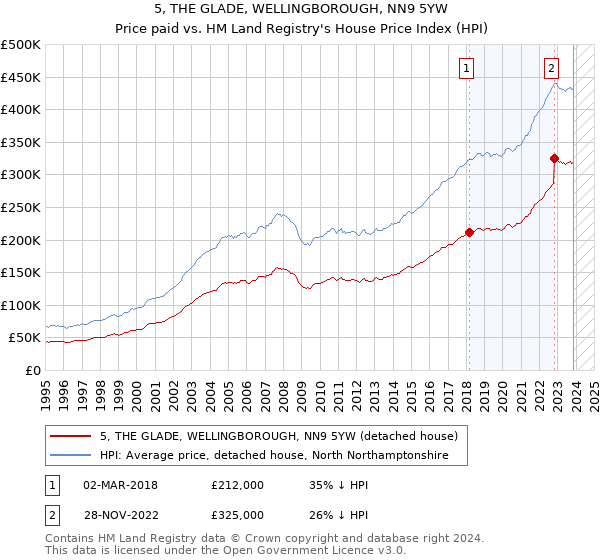 5, THE GLADE, WELLINGBOROUGH, NN9 5YW: Price paid vs HM Land Registry's House Price Index