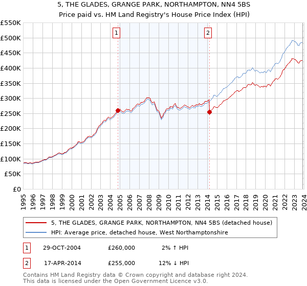 5, THE GLADES, GRANGE PARK, NORTHAMPTON, NN4 5BS: Price paid vs HM Land Registry's House Price Index