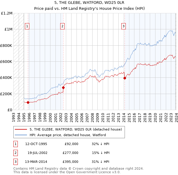 5, THE GLEBE, WATFORD, WD25 0LR: Price paid vs HM Land Registry's House Price Index
