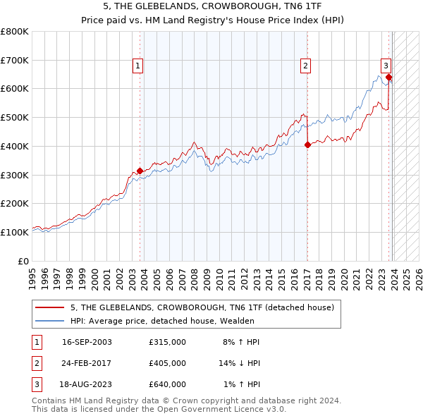 5, THE GLEBELANDS, CROWBOROUGH, TN6 1TF: Price paid vs HM Land Registry's House Price Index