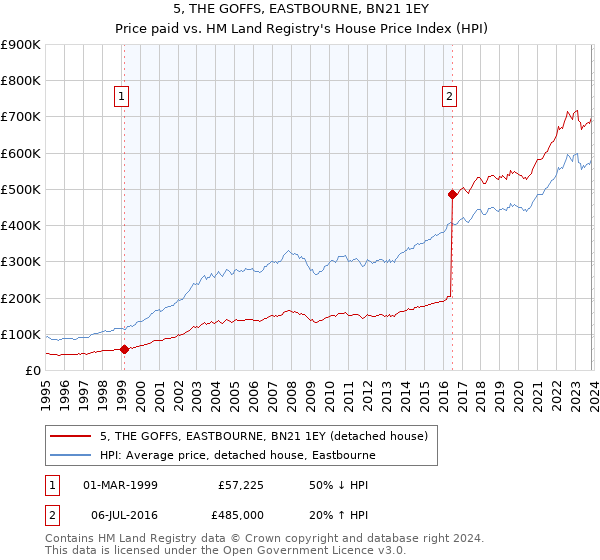 5, THE GOFFS, EASTBOURNE, BN21 1EY: Price paid vs HM Land Registry's House Price Index